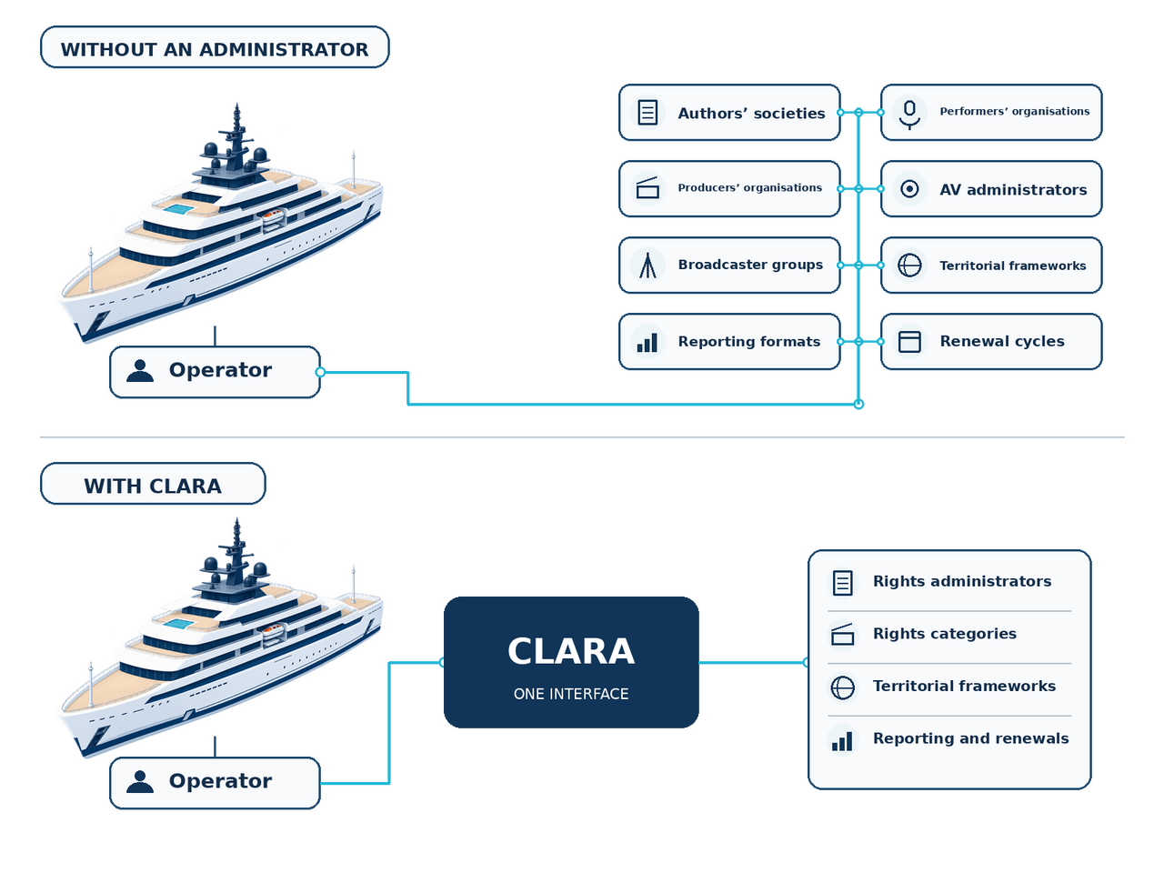 Two situations compared: without an administrator the operator connects separately to authors’ societies, performers’ organisations, producers’ organisations, AV administrators, broadcaster groups, territorial frameworks, reporting formats and renewal cycles; with Clara one interface covers rights administrators, rights categories, territorial frameworks, and reporting and renewals
