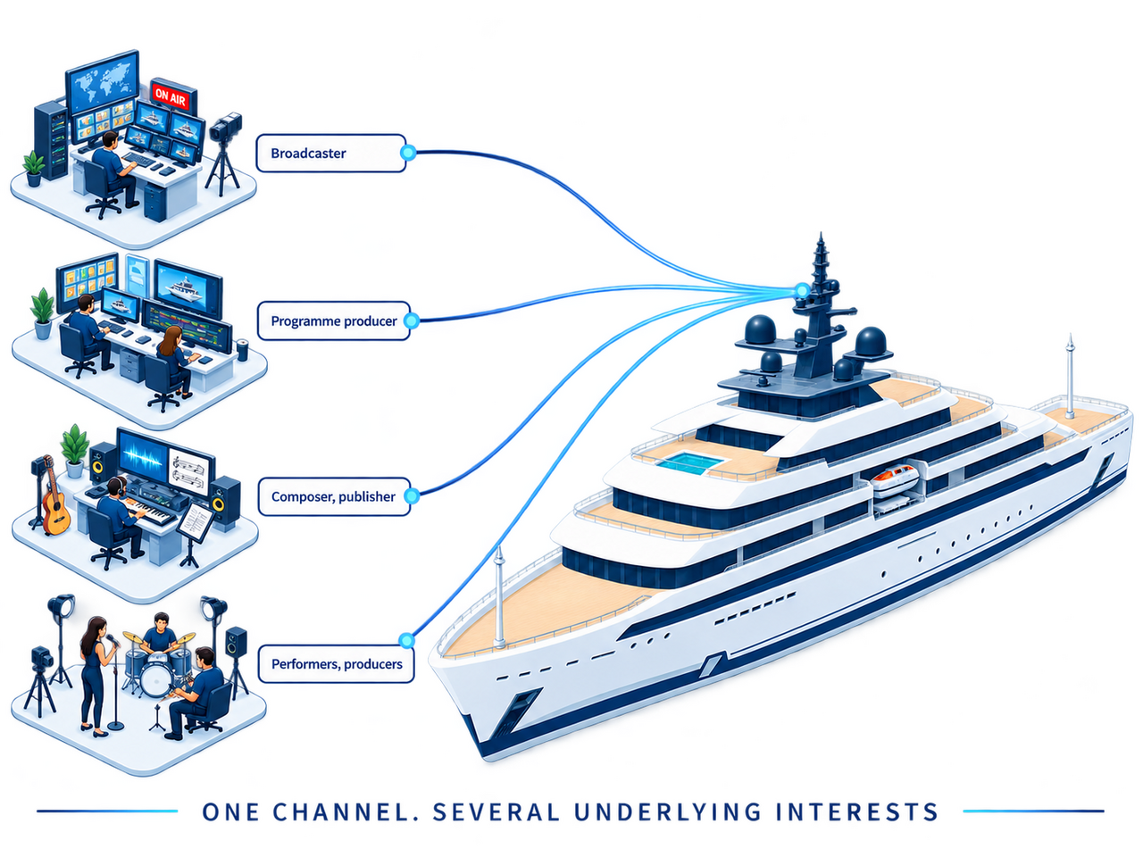 One channel, several underlying interests: a broadcaster, a programme producer, a composer and publisher, and performers and producers all feeding into the single programme stream received by the vessel