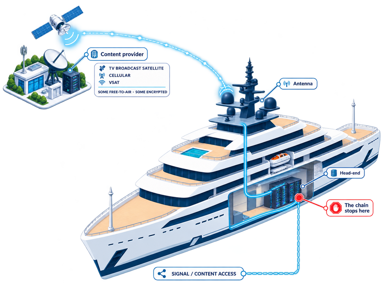 Signal and content access: a content provider delivering by TV broadcast satellite, cellular or VSAT, some free-to-air and some encrypted, reaching the vessel antenna and the onboard head-end, where the granted chain stops