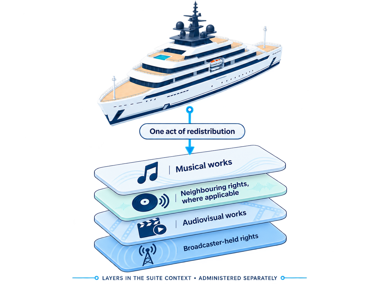 One act of redistribution resolving into four stacked layers of rights in the same content, administered separately: musical works, neighbouring rights where applicable, audiovisual works, and broadcaster-held rights