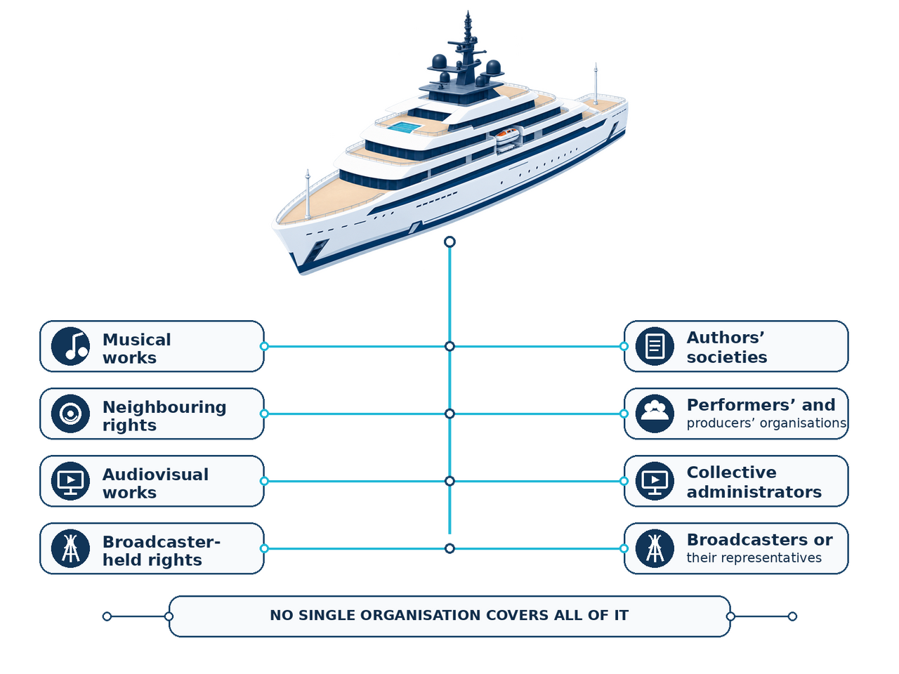Each rights category routed from the vessel to a different administrator: musical works to authors’ societies, neighbouring rights to performers’ and producers’ organisations, audiovisual works to collective administrators, broadcaster-held rights to broadcasters or their representatives. No single organisation covers all of it