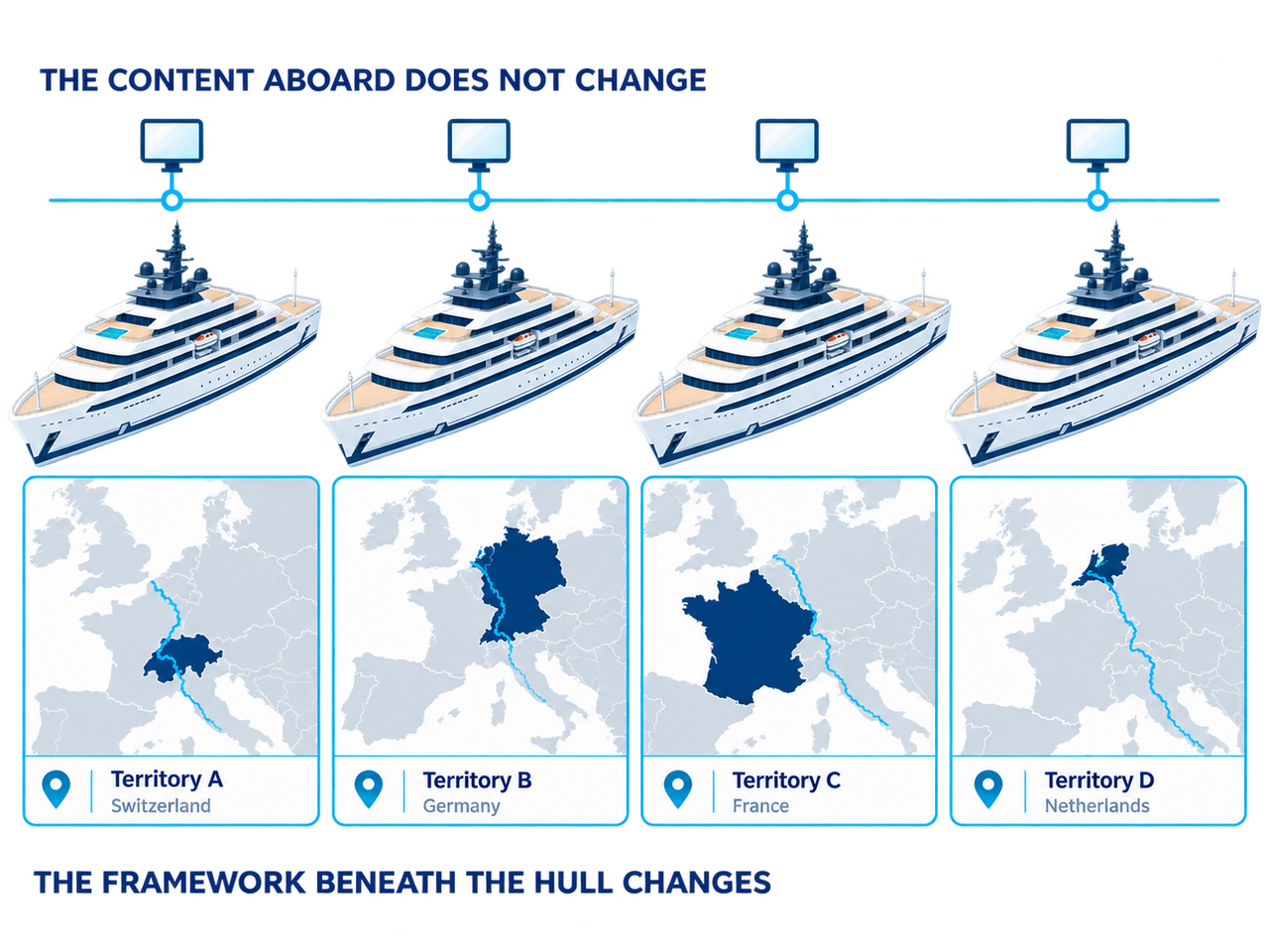 The same vessel shown over four consecutive territorial frameworks - Switzerland, Germany, France and the Netherlands - fed from one shared signal: the content aboard does not change while the framework beneath the hull does