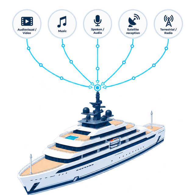 Five labelled streams converging into the single antenna on the vessel: audiovisual and video, music, spoken audio, satellite reception, and terrestrial radio